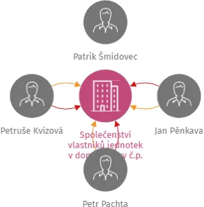 Společenství vlastníků jednotek v domě Hamry č.p. 75, k.ú. Hamry na Šumavě, IČO: 07598068: vizualizace vztahů osob a společností