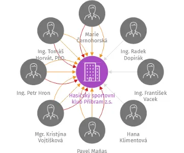Hasičský sportovní klub Příbram z.s., IČO: 07556586: vizualizace vztahů osob a společností