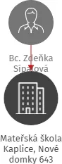 Mateřská škola Kaplice, Nové domky 643, IČO: 07537328: vizualizace vztahů osob a společností
