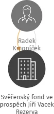 Svěřenský fond ve prospěch Jiří Vacek Rezerva, IČO: 07632029: vizualizace vztahů osob a společností