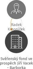 Svěřenský fond ve prospěch Jiří Vacek - Barborka, IČO: 07633505: vizualizace vztahů osob a společností