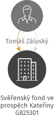 Svěřenský fond ve prospěch Kateřiny G825301, IČO: 07678533: vizualizace vztahů osob a společností