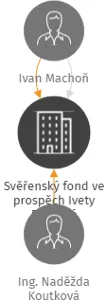 Svěřenský fond ve prospěch Ivety Pokorné, IČO: 07679467: vizualizace vztahů osob a společností