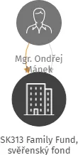 SK313 Family Fund, svěřenský fond, IČO: 07693524: vizualizace vztahů osob a společností