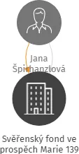 Svěřenský fond ve prospěch Marie 139, IČO: 07600895: vizualizace vztahů osob a společností