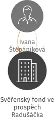 Svěřenský fond ve prospěch Radušáčka, IČO: 07601085: vizualizace vztahů osob a společností
