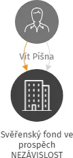 Svěřenský fond ve prospěch NEZÁVISLOST, IČO: 07633238: vizualizace vztahů osob a společností