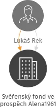 Svěřenský fond ve prospěch Alena1961, IČO: 07633424: vizualizace vztahů osob a společností