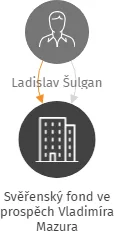 Svěřenský fond ve prospěch Vladimíra Mazura, IČO: 07679190: vizualizace vztahů osob a společností