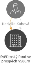 Svěřenský fond ve prospěch VS8670, IČO: 07692781: vizualizace vztahů osob a společností