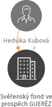 Svěřenský fond ve prospěch GUERÉZ, IČO: 07692927: vizualizace vztahů osob a společností