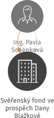 Svěřenský fond ve prospěch Dany Blažkové, IČO: 07670672: vizualizace vztahů osob a společností