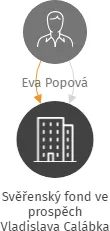 Svěřenský fond ve prospěch Vladislava Calábka, IČO: 07691301: vizualizace vztahů osob a společností