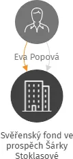 Svěřenský fond ve prospěch Šárky Stoklasové, IČO: 07691505: vizualizace vztahů osob a společností