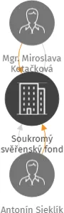Soukromý svěřenský fond VEGA, IČO: 07677987: vizualizace vztahů osob a společností