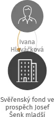 Svěřenský fond ve prospěch Josef Šenk mladší, IČO: 07678584: vizualizace vztahů osob a společností