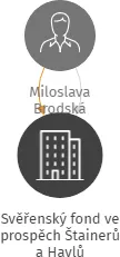 Svěřenský fond ve prospěch Štainerů a Havlů, IČO: 07601468: vizualizace vztahů osob a společností