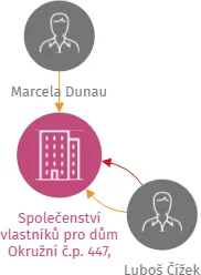 Společenství vlastníků pro dům Okružní č.p. 447, Planá nad Lužnicí - Strkov, IČO: 07600739: vizualizace vztahů osob a společností