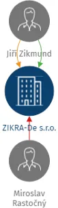 ZIKRA-De s.r.o., IČO: 07601034: vizualizace vztahů osob a společností
