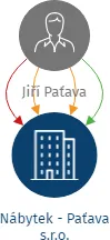 Nábytek - Paťava s.r.o., IČO: 07601166: vizualizace vztahů osob a společností