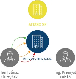 Amaurornis s.r.o., IČO: 07601794: vizualizace vztahů osob a společností