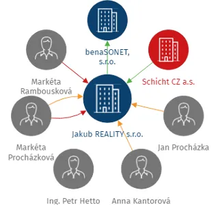 Jakub REALITY s.r.o., IČO: 07606885: vizualizace vztahů osob a společností