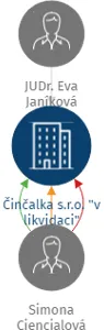 Vizualizace vztahů osob a společností - Činčalka s.r.o. 