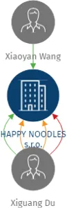 HAPPY NOODLES s.r.o., IČO: 07608268: vizualizace vztahů osob a společností