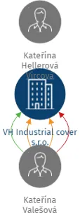 VH Industrial cover s.r.o., IČO: 07609710: vizualizace vztahů osob a společností
