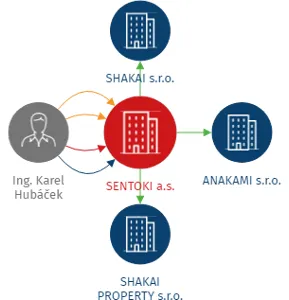 SENTOKI a.s., IČO: 07610181: vizualizace vztahů osob a společností