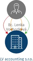 LV accounting s.r.o., IČO: 07610335: vizualizace vztahů osob a společností
