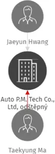 Auto P.M. Tech Co., Ltd, odštěpný závod, IČO: 07606036: vizualizace vztahů osob a společností