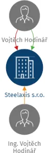 Steelaxis s.r.o., IČO: 07613610: vizualizace vztahů osob a společností