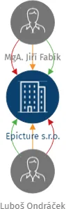 Epicture s.r.o., IČO: 07606745: vizualizace vztahů osob a společností