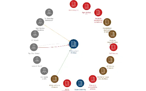 Miltra s.r.o. v likvidaci, IČO: 07615116: vizualizace vztahů osob a společností