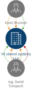 VK okenní systémy s.r.o., IČO: 07618956: vizualizace vztahů osob a společností