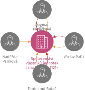 Společenství vlastníků jednotek Jana Palacha 1121-1126, Mladá Boleslav, IČO: 07619090: vizualizace vztahů osob a společností