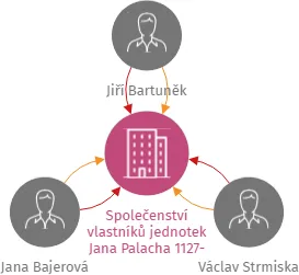 Společenství vlastníků jednotek Jana Palacha 1127-1132, Mladá Boleslav, IČO: 07619162: vizualizace vztahů osob a společností