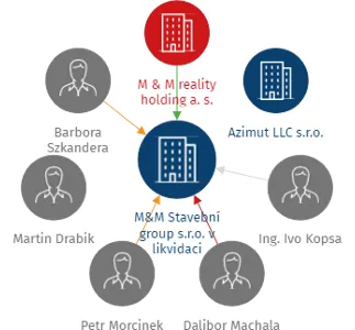 M&M Stavební group s.r.o. v likvidaci, IČO: 07619821: vizualizace vztahů osob a společností