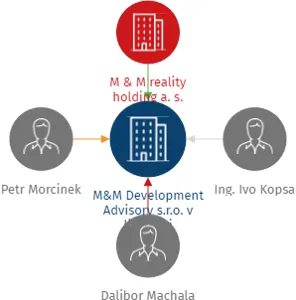 M&M Development Advisory s.r.o. v likvidaci, IČO: 07619961: vizualizace vztahů osob a společností