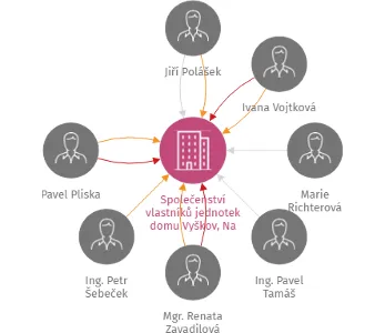 Vizualizace vztahů osob a společností - Společenství vlastníků jednotek domu Vyškov, Na Hraničkách 314/21