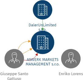 ASWERK MARKETS MANAGEMENT s.r.o., IČO: 07627564: vizualizace vztahů osob a společností