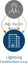 Lightning Conductors s.r.o., IČO: 07630352: vizualizace vztahů osob a společností