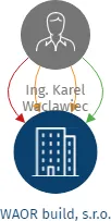 WAOR build, s.r.o., IČO: 07630395: vizualizace vztahů osob a společností
