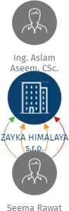 ZAYKA HIMALAYA s.r.o., IČO: 07630581: vizualizace vztahů osob a společností