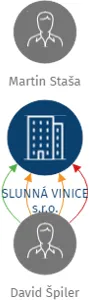 SLUNNÁ VINICE s.r.o., IČO: 07610211: vizualizace vztahů osob a společností