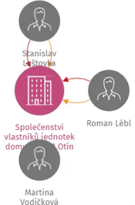 Společenství vlastníků jednotek domu čp. 302 Otín u Jindřichova Hradce, IČO: 07631227: vizualizace vztahů osob a společností