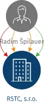 RSTC, s.r.o., IČO: 07642016: vizualizace vztahů osob a společností
