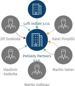 Pohledy Partners s.r.o., IČO: 07643411: vizualizace vztahů osob a společností