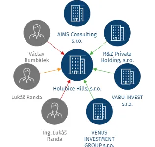 Holubice Hills, s.r.o., IČO: 07639023: vizualizace vztahů osob a společností